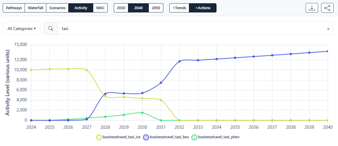 Activity view showing projected taxi travel by vehicle type over time