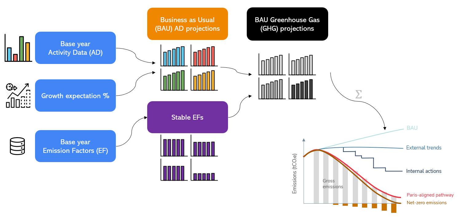 Flow diagram: base-year activity data and growth expectations with stable emission factors produce BAU greenhouse gas projections and pathway chart
