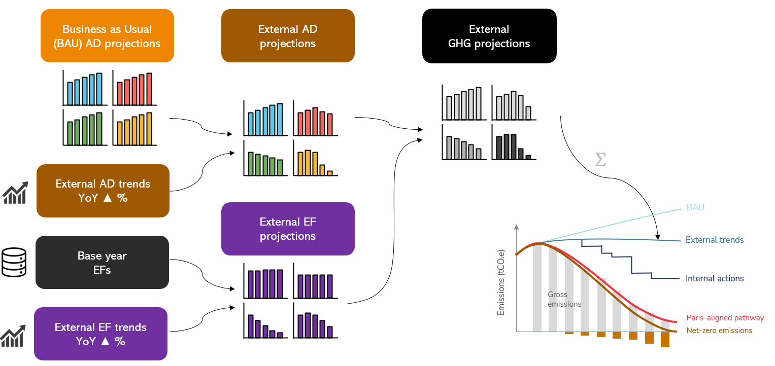 Flow diagram: external activity and emission-factor trends combined to produce external greenhouse gas projections and pathway comparison chart