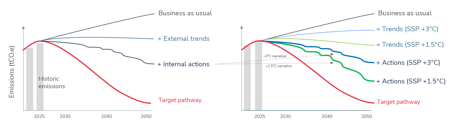 Side-by-side charts comparing basic emissions projections with scenario analysis under +3°C and +1.5°C narratives against a target pathway