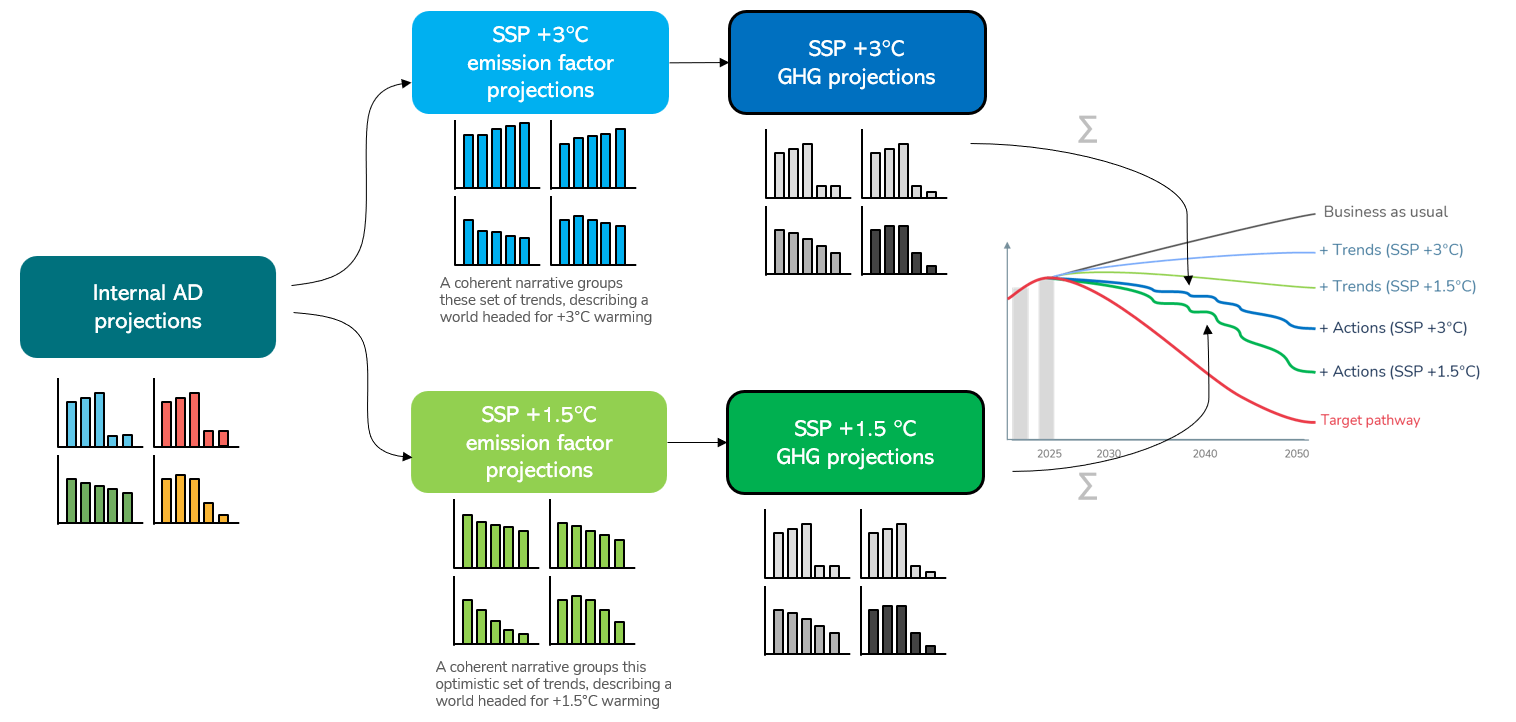 Flow diagram from internal activity data projections through SSP +3°C and +1.5°C emission factor paths to combined greenhouse gas scenario chart