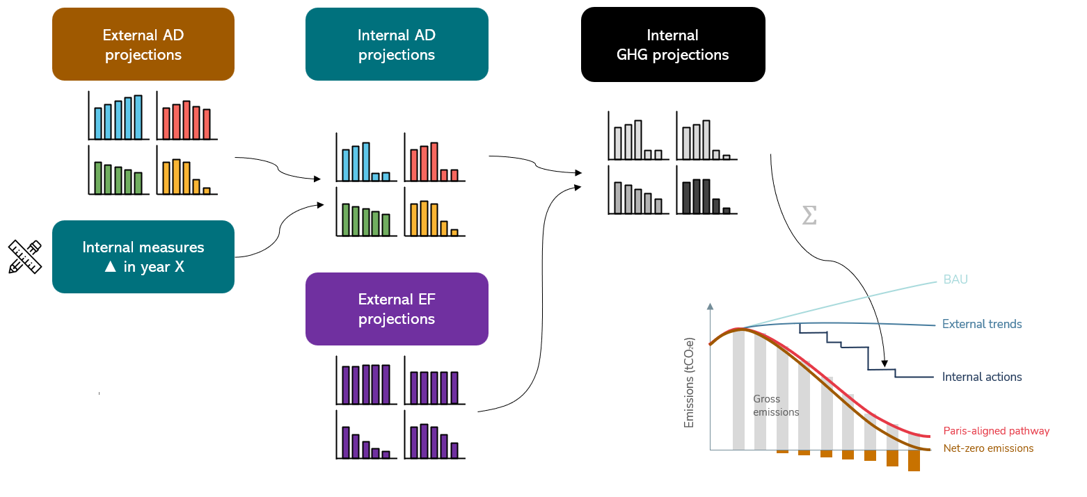 Flow diagram: internal measures applied to external activity projections with external emission factors to produce internal greenhouse gas projections