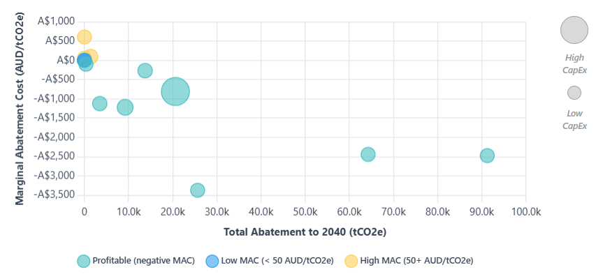 Marginal abatement cost curve comparing actions by cost and abatement