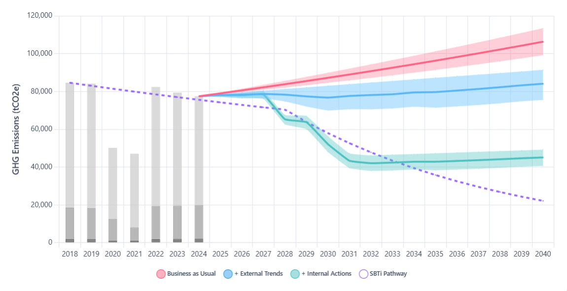 Pathways chart showing emissions scenarios and SBTi target