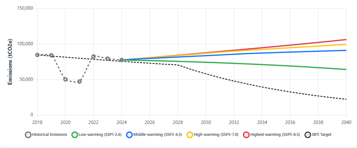Scenarios view for testing emissions projections