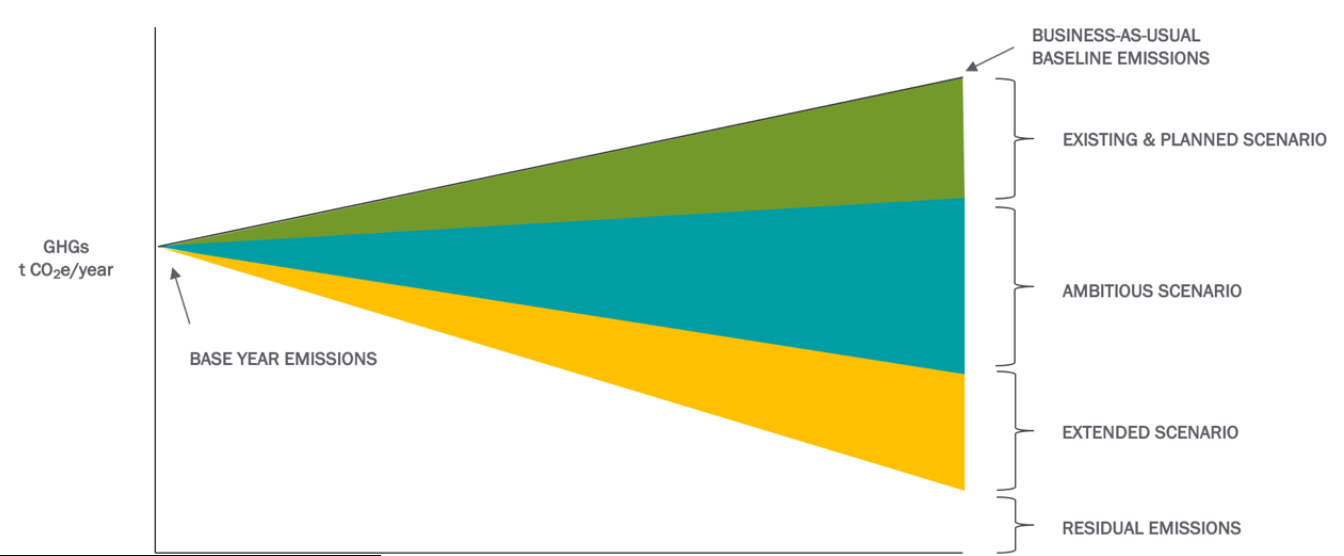 Diagram of scenario wedges from base-year emissions through business-as-usual and mitigation scenarios to residual emissions