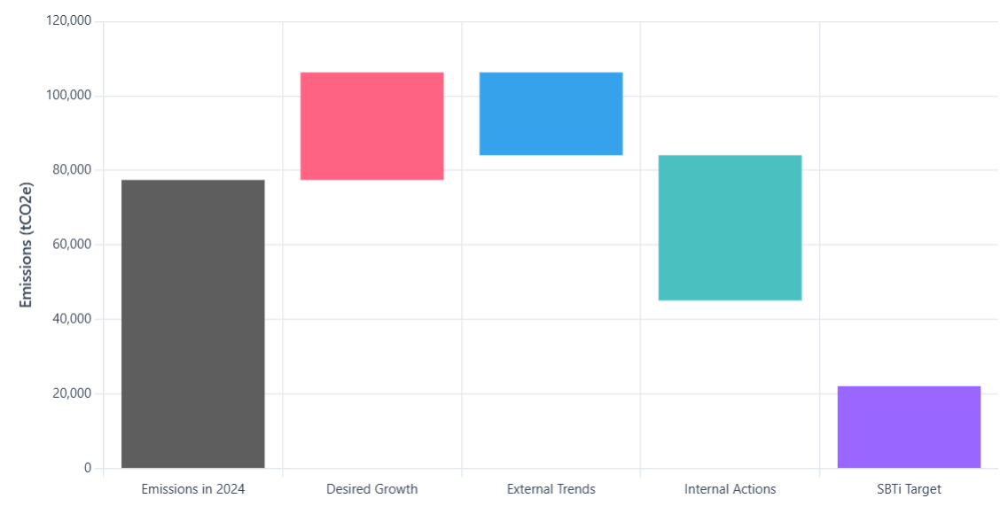 Waterfall chart from baseline through growth, trends, and actions to target